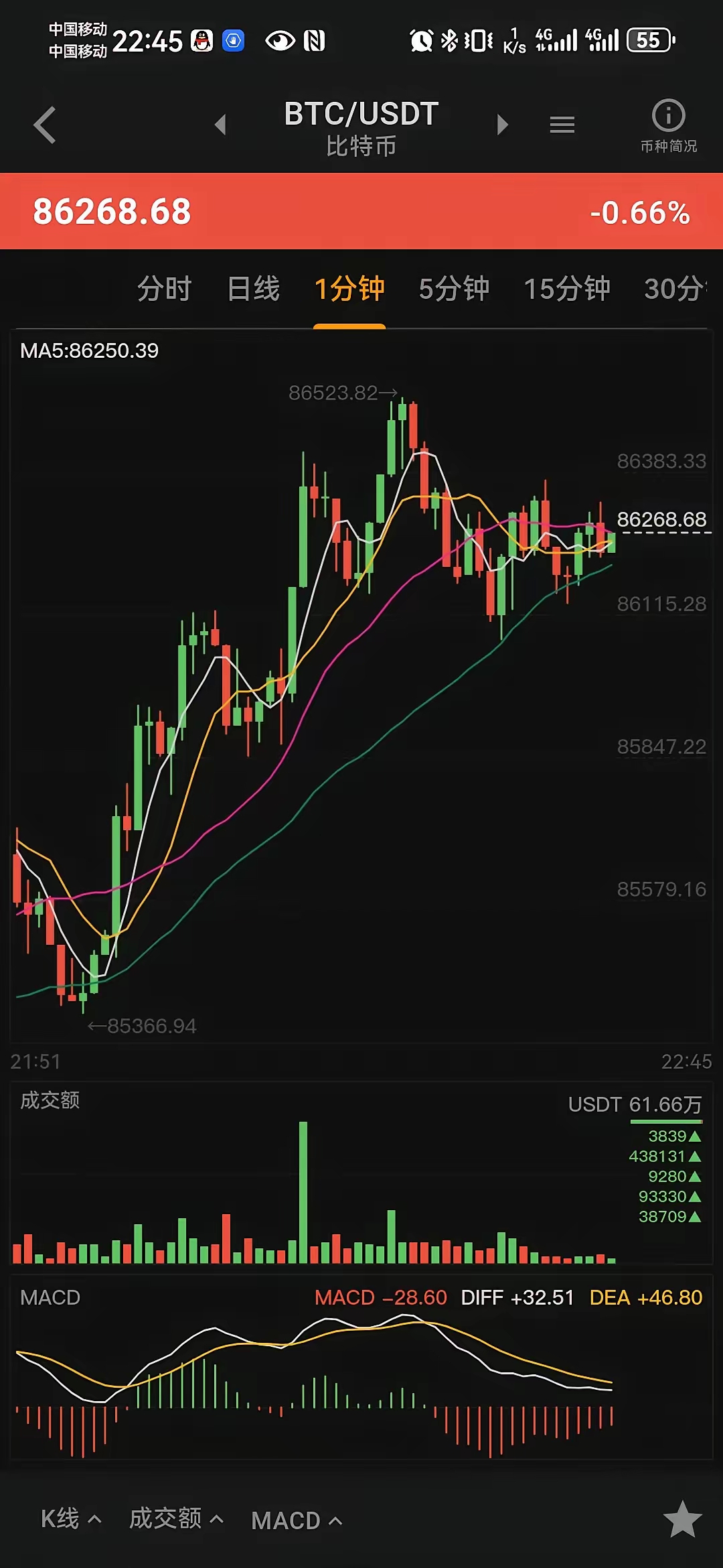 马斯克再次发推，比特币瞬间上攀升140%！，引爆行情